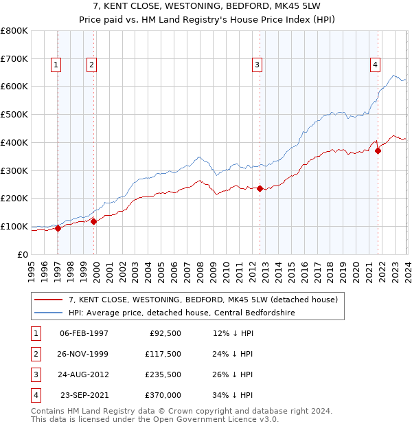 7, KENT CLOSE, WESTONING, BEDFORD, MK45 5LW: Price paid vs HM Land Registry's House Price Index