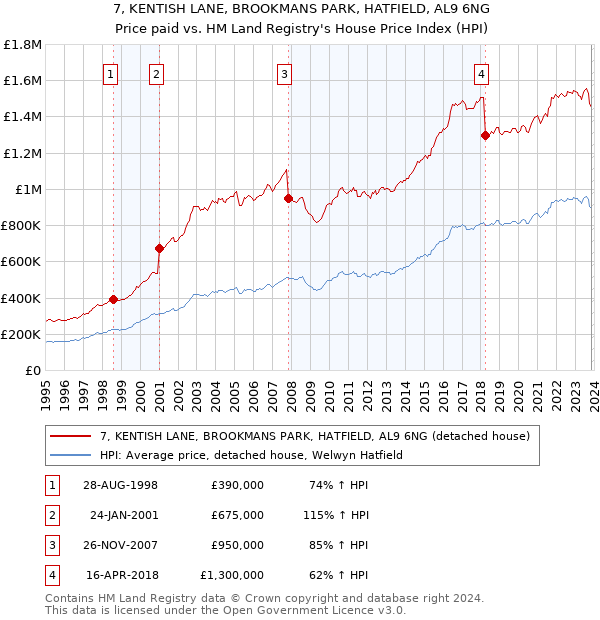 7, KENTISH LANE, BROOKMANS PARK, HATFIELD, AL9 6NG: Price paid vs HM Land Registry's House Price Index