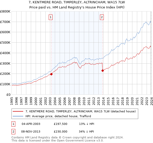 7, KENTMERE ROAD, TIMPERLEY, ALTRINCHAM, WA15 7LW: Price paid vs HM Land Registry's House Price Index