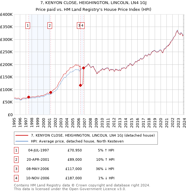 7, KENYON CLOSE, HEIGHINGTON, LINCOLN, LN4 1GJ: Price paid vs HM Land Registry's House Price Index