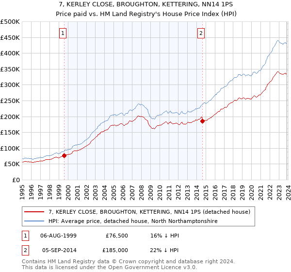 7, KERLEY CLOSE, BROUGHTON, KETTERING, NN14 1PS: Price paid vs HM Land Registry's House Price Index