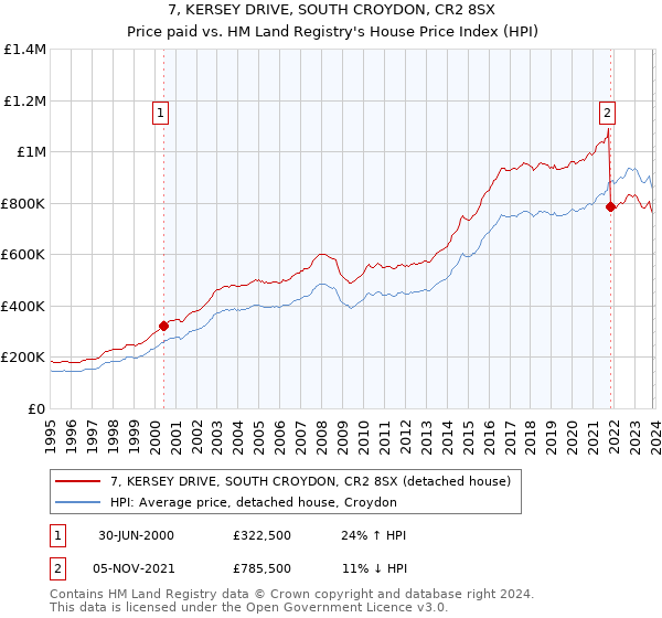 7, KERSEY DRIVE, SOUTH CROYDON, CR2 8SX: Price paid vs HM Land Registry's House Price Index