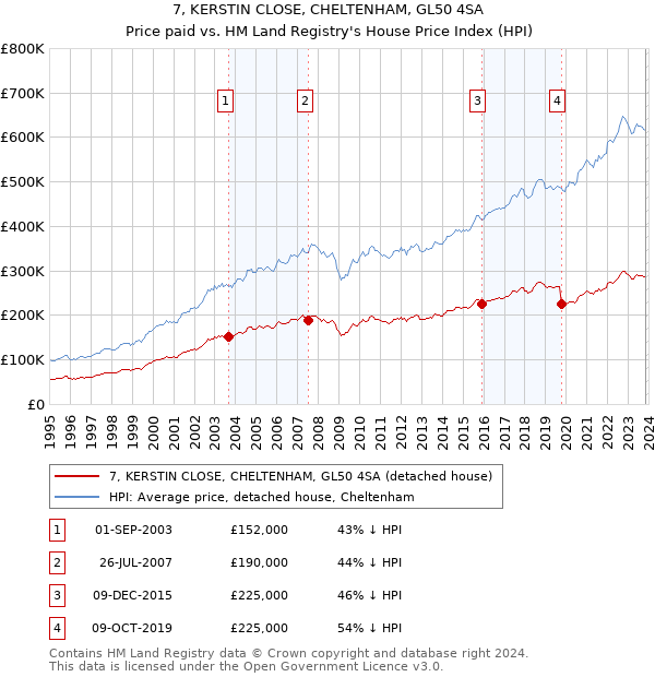 7, KERSTIN CLOSE, CHELTENHAM, GL50 4SA: Price paid vs HM Land Registry's House Price Index