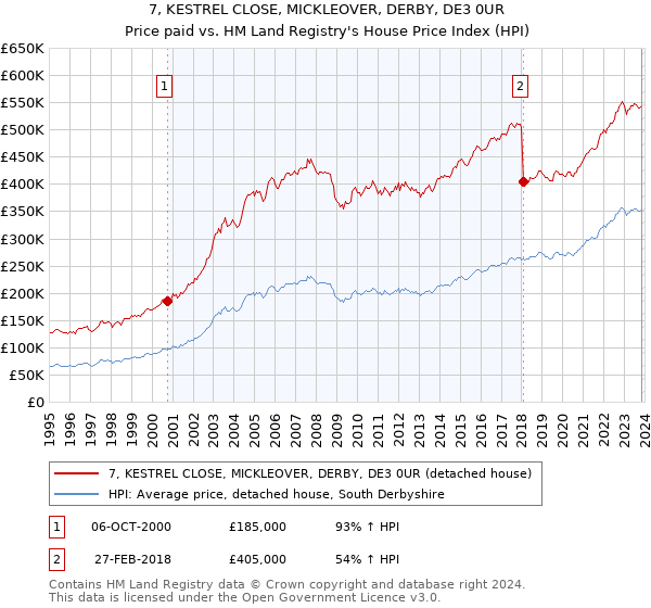 7, KESTREL CLOSE, MICKLEOVER, DERBY, DE3 0UR: Price paid vs HM Land Registry's House Price Index