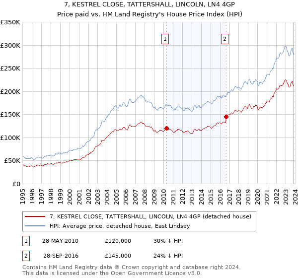 7, KESTREL CLOSE, TATTERSHALL, LINCOLN, LN4 4GP: Price paid vs HM Land Registry's House Price Index