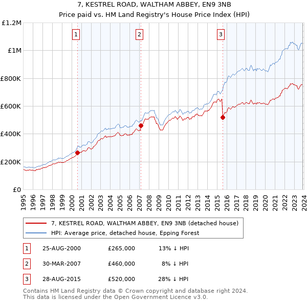 7, KESTREL ROAD, WALTHAM ABBEY, EN9 3NB: Price paid vs HM Land Registry's House Price Index