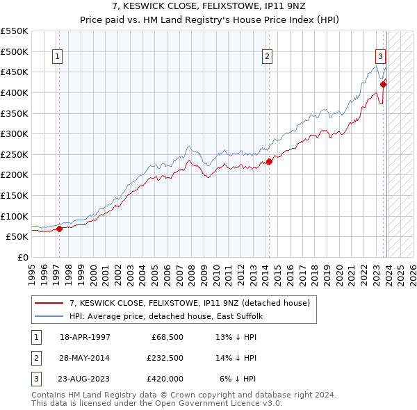7, KESWICK CLOSE, FELIXSTOWE, IP11 9NZ: Price paid vs HM Land Registry's House Price Index