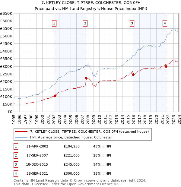 7, KETLEY CLOSE, TIPTREE, COLCHESTER, CO5 0FH: Price paid vs HM Land Registry's House Price Index