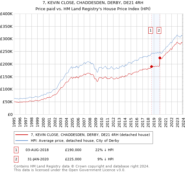 7, KEVIN CLOSE, CHADDESDEN, DERBY, DE21 4RH: Price paid vs HM Land Registry's House Price Index