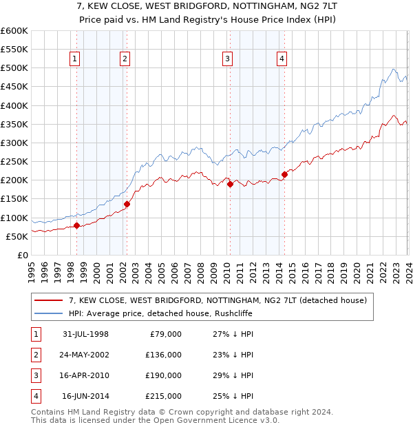 7, KEW CLOSE, WEST BRIDGFORD, NOTTINGHAM, NG2 7LT: Price paid vs HM Land Registry's House Price Index