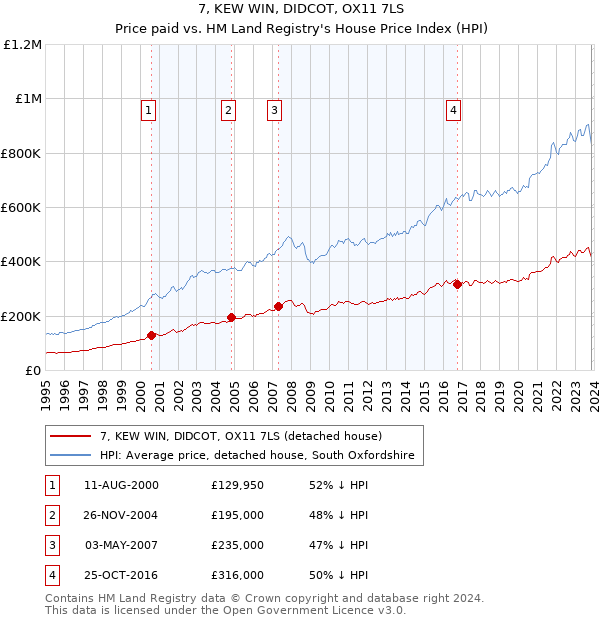 7, KEW WIN, DIDCOT, OX11 7LS: Price paid vs HM Land Registry's House Price Index