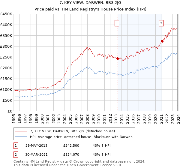 7, KEY VIEW, DARWEN, BB3 2JG: Price paid vs HM Land Registry's House Price Index
