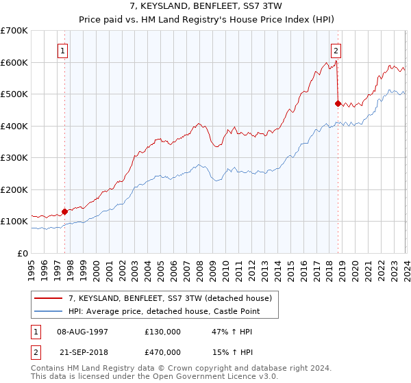 7, KEYSLAND, BENFLEET, SS7 3TW: Price paid vs HM Land Registry's House Price Index