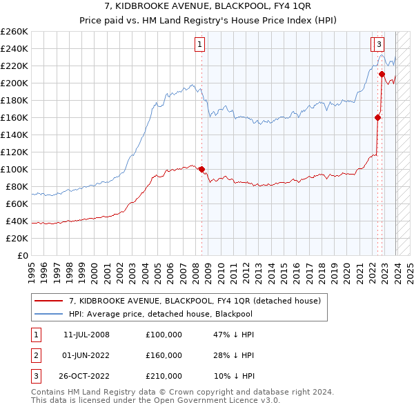 7, KIDBROOKE AVENUE, BLACKPOOL, FY4 1QR: Price paid vs HM Land Registry's House Price Index