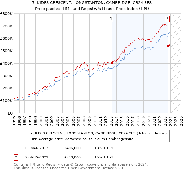 7, KIDES CRESCENT, LONGSTANTON, CAMBRIDGE, CB24 3ES: Price paid vs HM Land Registry's House Price Index