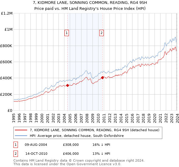 7, KIDMORE LANE, SONNING COMMON, READING, RG4 9SH: Price paid vs HM Land Registry's House Price Index