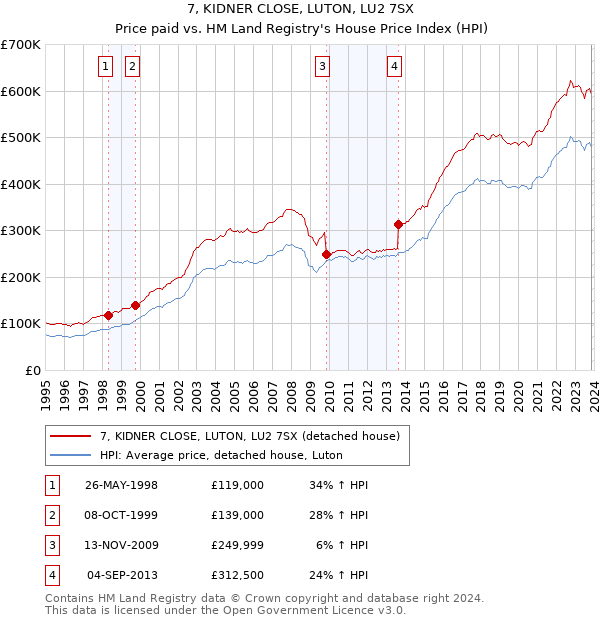7, KIDNER CLOSE, LUTON, LU2 7SX: Price paid vs HM Land Registry's House Price Index