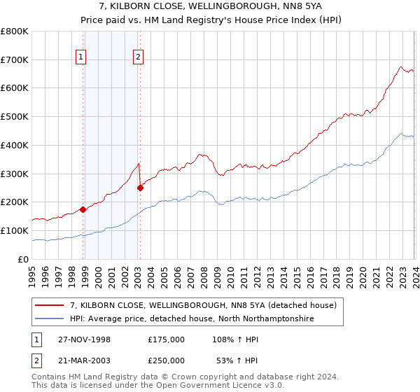 7, KILBORN CLOSE, WELLINGBOROUGH, NN8 5YA: Price paid vs HM Land Registry's House Price Index