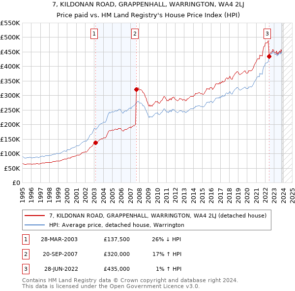 7, KILDONAN ROAD, GRAPPENHALL, WARRINGTON, WA4 2LJ: Price paid vs HM Land Registry's House Price Index