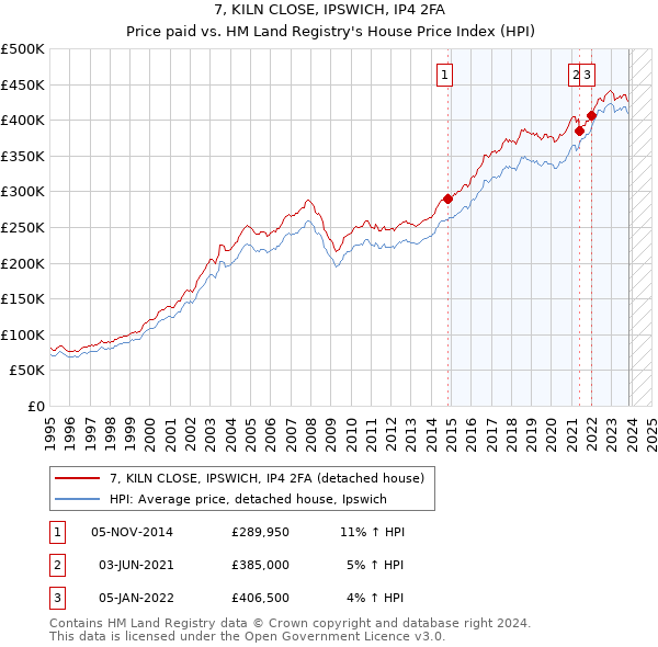 7, KILN CLOSE, IPSWICH, IP4 2FA: Price paid vs HM Land Registry's House Price Index