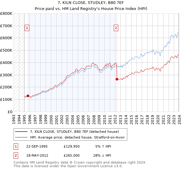 7, KILN CLOSE, STUDLEY, B80 7EF: Price paid vs HM Land Registry's House Price Index