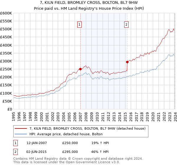 7, KILN FIELD, BROMLEY CROSS, BOLTON, BL7 9HW: Price paid vs HM Land Registry's House Price Index