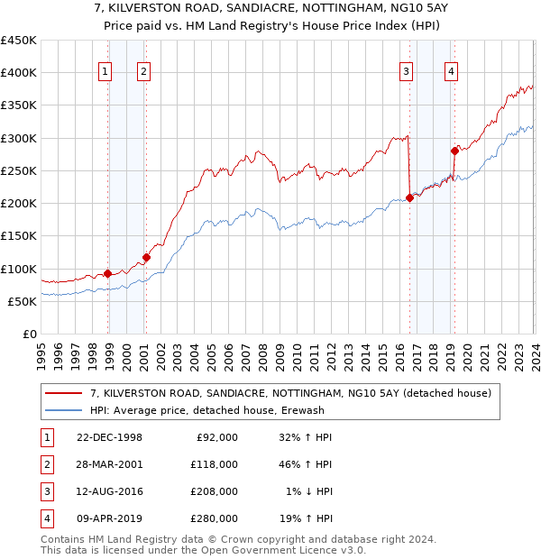 7, KILVERSTON ROAD, SANDIACRE, NOTTINGHAM, NG10 5AY: Price paid vs HM Land Registry's House Price Index