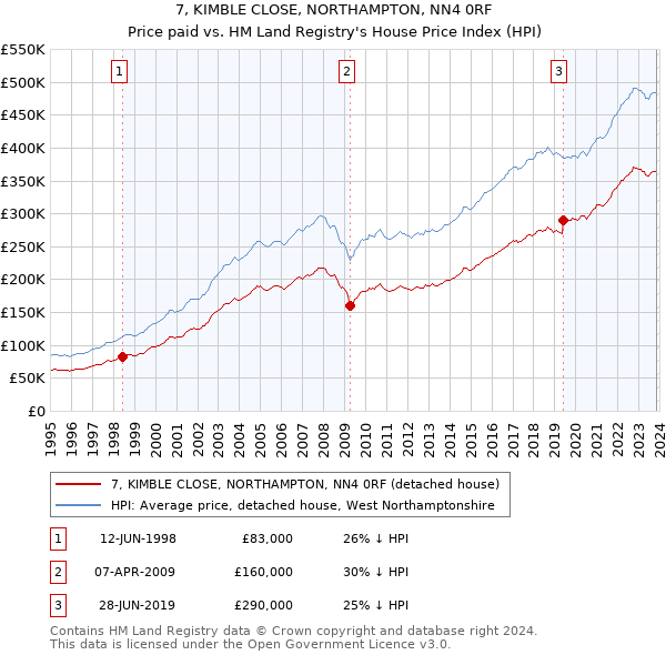 7, KIMBLE CLOSE, NORTHAMPTON, NN4 0RF: Price paid vs HM Land Registry's House Price Index