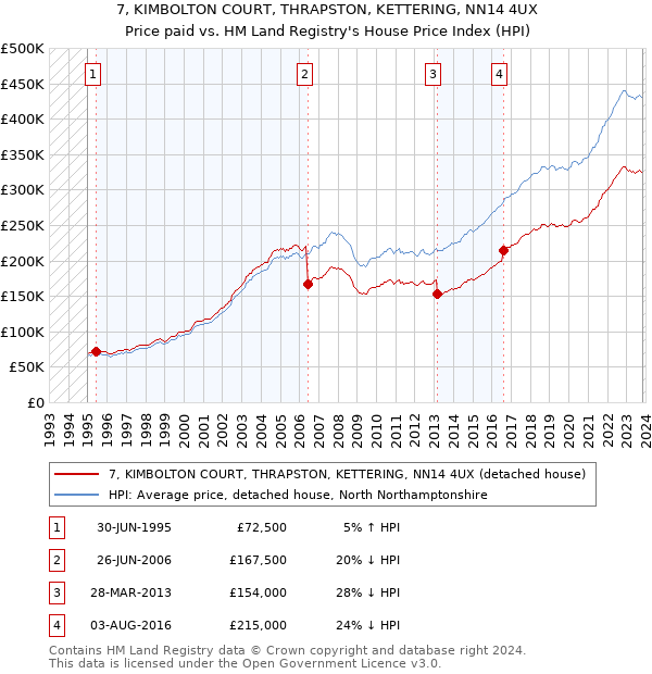 7, KIMBOLTON COURT, THRAPSTON, KETTERING, NN14 4UX: Price paid vs HM Land Registry's House Price Index