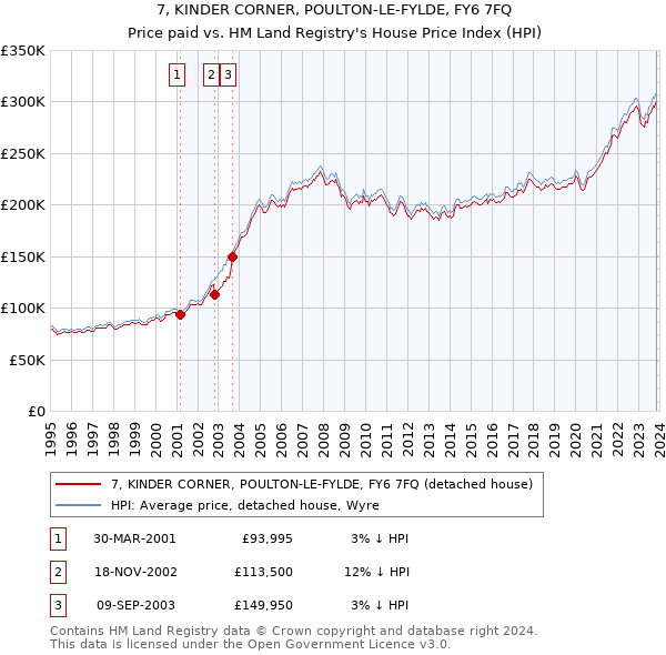 7, KINDER CORNER, POULTON-LE-FYLDE, FY6 7FQ: Price paid vs HM Land Registry's House Price Index
