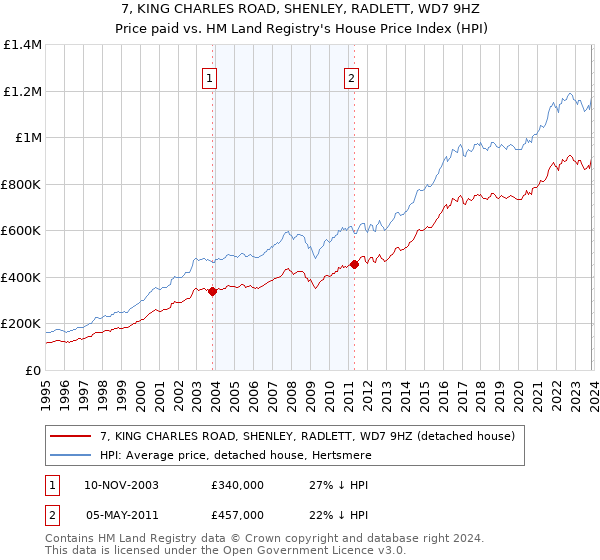 7, KING CHARLES ROAD, SHENLEY, RADLETT, WD7 9HZ: Price paid vs HM Land Registry's House Price Index