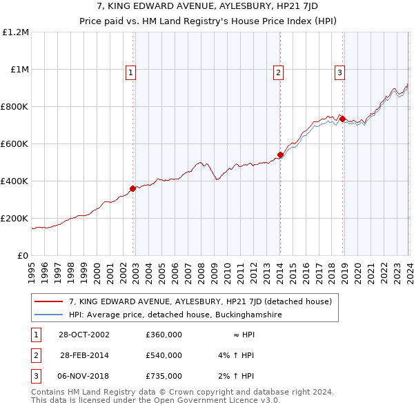 7, KING EDWARD AVENUE, AYLESBURY, HP21 7JD: Price paid vs HM Land Registry's House Price Index