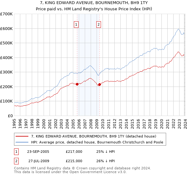 7, KING EDWARD AVENUE, BOURNEMOUTH, BH9 1TY: Price paid vs HM Land Registry's House Price Index