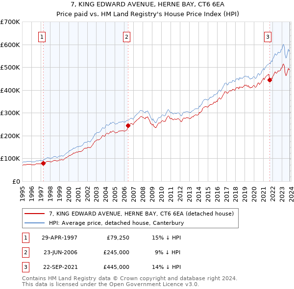 7, KING EDWARD AVENUE, HERNE BAY, CT6 6EA: Price paid vs HM Land Registry's House Price Index