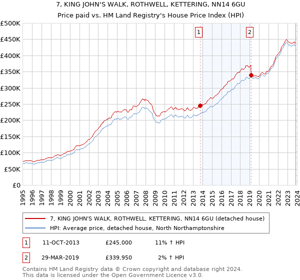 7, KING JOHN'S WALK, ROTHWELL, KETTERING, NN14 6GU: Price paid vs HM Land Registry's House Price Index