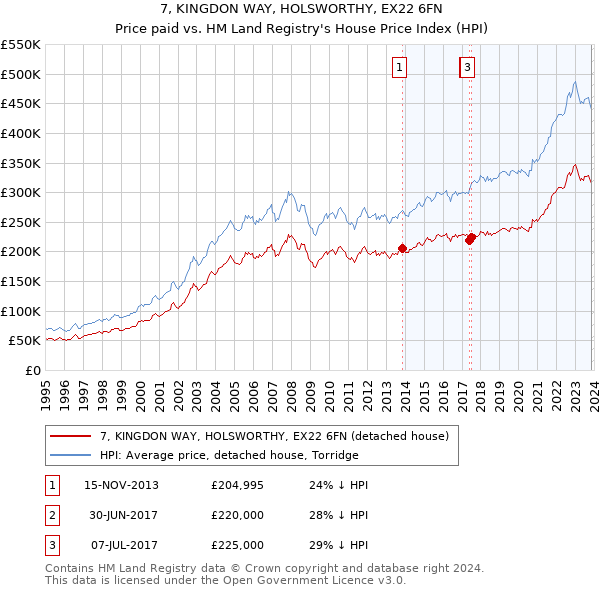 7, KINGDON WAY, HOLSWORTHY, EX22 6FN: Price paid vs HM Land Registry's House Price Index