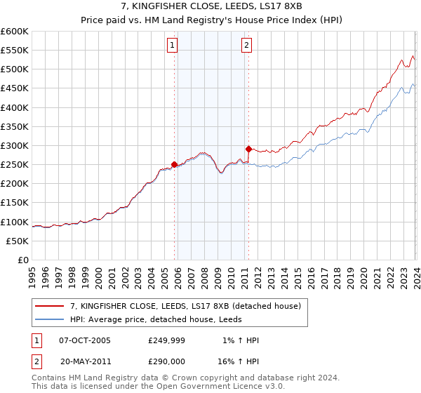 7, KINGFISHER CLOSE, LEEDS, LS17 8XB: Price paid vs HM Land Registry's House Price Index