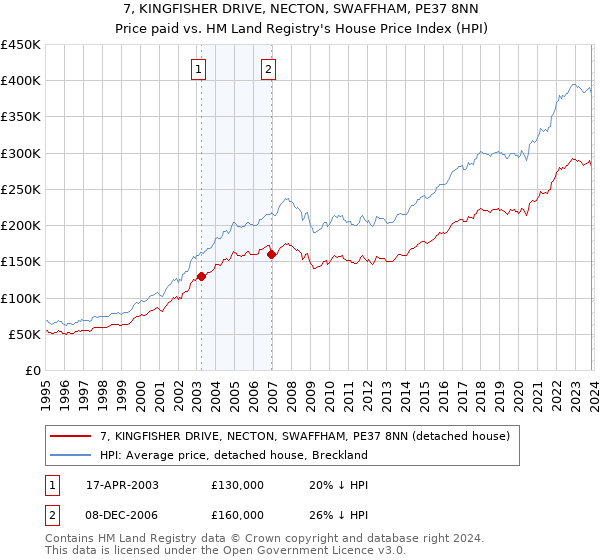 7, KINGFISHER DRIVE, NECTON, SWAFFHAM, PE37 8NN: Price paid vs HM Land Registry's House Price Index