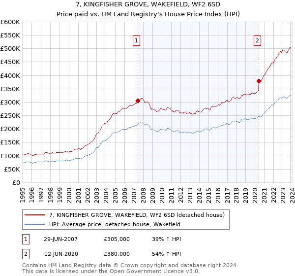 7, KINGFISHER GROVE, WAKEFIELD, WF2 6SD: Price paid vs HM Land Registry's House Price Index