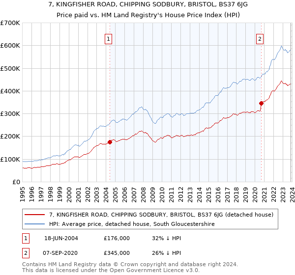 7, KINGFISHER ROAD, CHIPPING SODBURY, BRISTOL, BS37 6JG: Price paid vs HM Land Registry's House Price Index