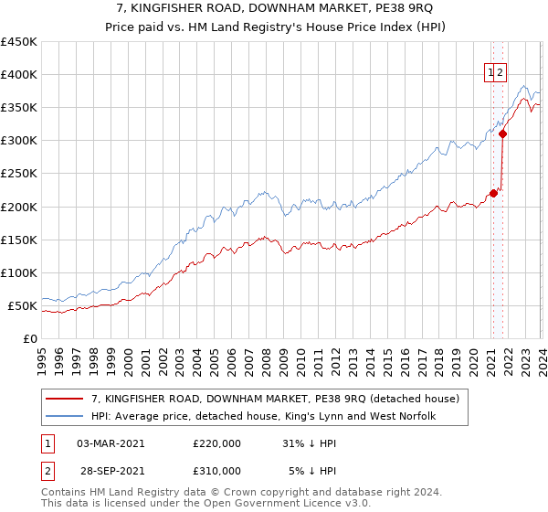 7, KINGFISHER ROAD, DOWNHAM MARKET, PE38 9RQ: Price paid vs HM Land Registry's House Price Index