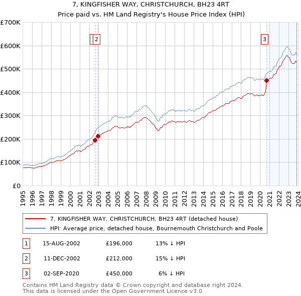 7, KINGFISHER WAY, CHRISTCHURCH, BH23 4RT: Price paid vs HM Land Registry's House Price Index