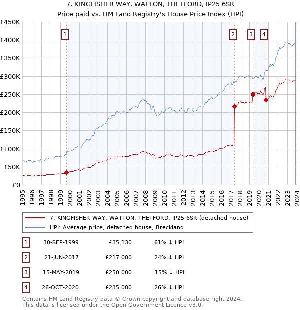 7, KINGFISHER WAY, WATTON, THETFORD, IP25 6SR: Price paid vs HM Land Registry's House Price Index