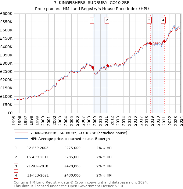7, KINGFISHERS, SUDBURY, CO10 2BE: Price paid vs HM Land Registry's House Price Index
