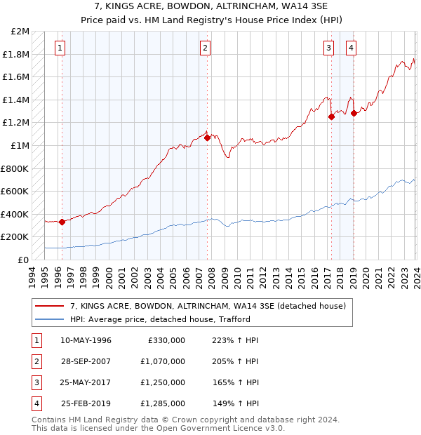 7, KINGS ACRE, BOWDON, ALTRINCHAM, WA14 3SE: Price paid vs HM Land Registry's House Price Index