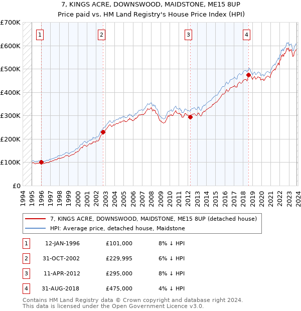 7, KINGS ACRE, DOWNSWOOD, MAIDSTONE, ME15 8UP: Price paid vs HM Land Registry's House Price Index