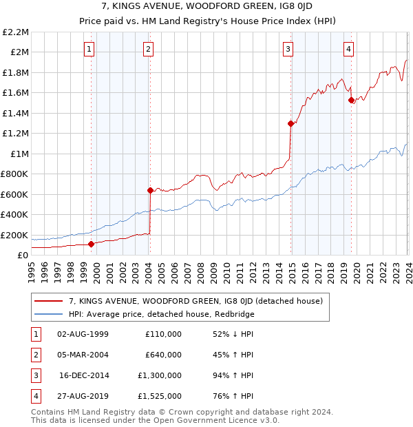 7, KINGS AVENUE, WOODFORD GREEN, IG8 0JD: Price paid vs HM Land Registry's House Price Index