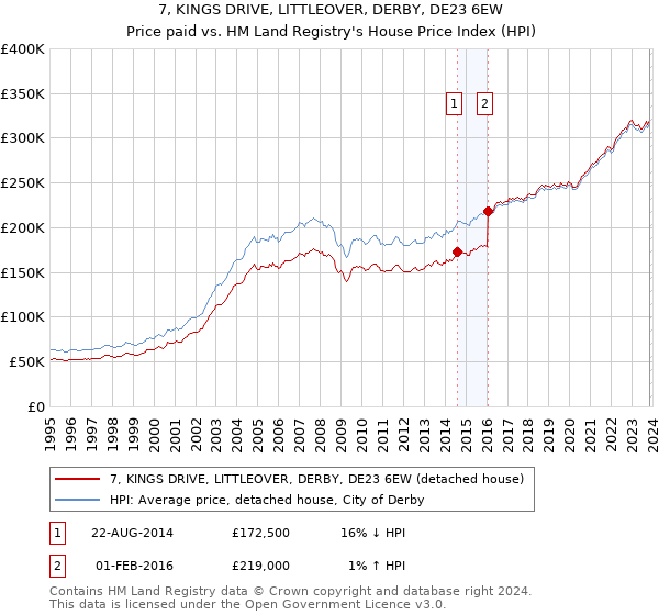 7, KINGS DRIVE, LITTLEOVER, DERBY, DE23 6EW: Price paid vs HM Land Registry's House Price Index
