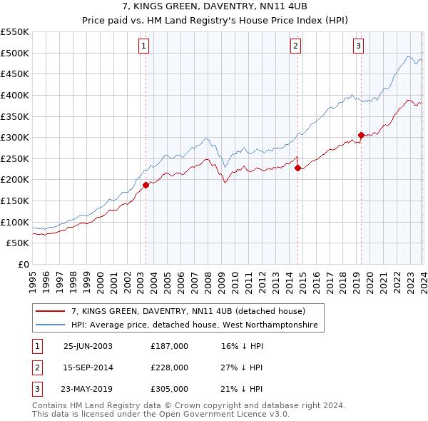 7, KINGS GREEN, DAVENTRY, NN11 4UB: Price paid vs HM Land Registry's House Price Index