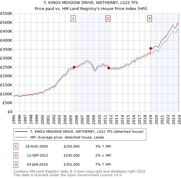 7, KINGS MEADOW DRIVE, WETHERBY, LS22 7FS: Price paid vs HM Land Registry's House Price Index